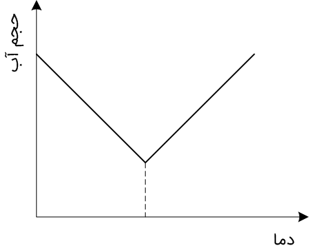 گزینه 3